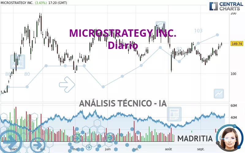 MICROSTRATEGY INC. - Journalier