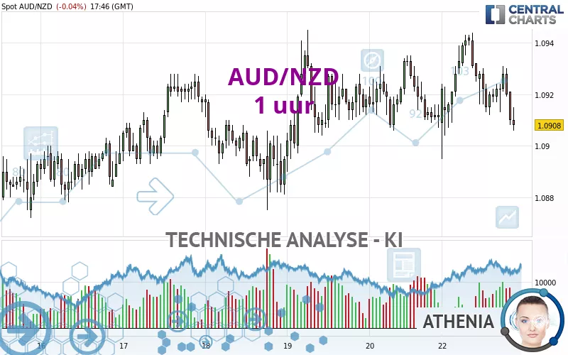 AUD/NZD - 1 uur