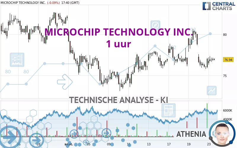 MICROCHIP TECHNOLOGY INC. - 1 uur