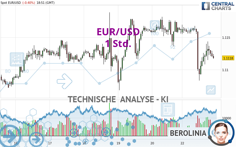 EUR/USD - 1 uur