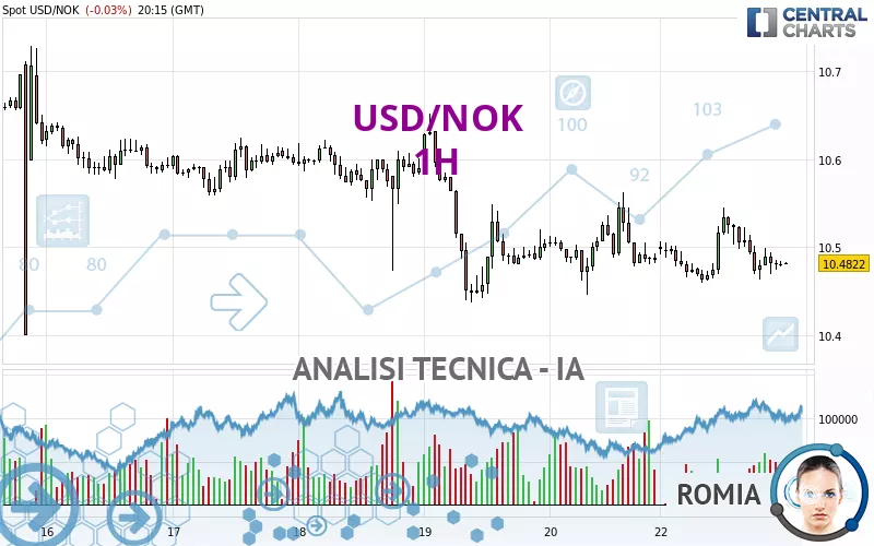 USD/NOK - 1H