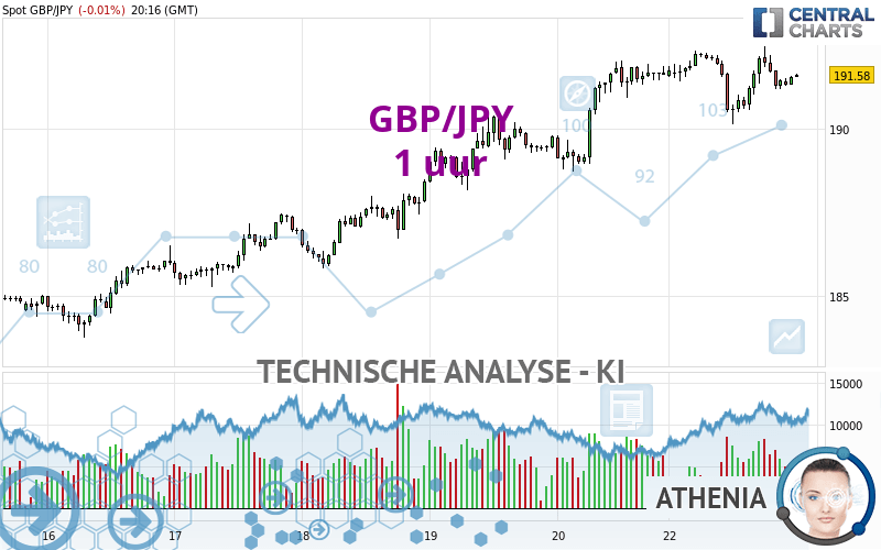 GBP/JPY - 1 uur