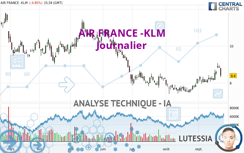 AIR FRANCE -KLM - Dagelijks