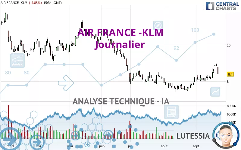 AIR FRANCE -KLM - Daily