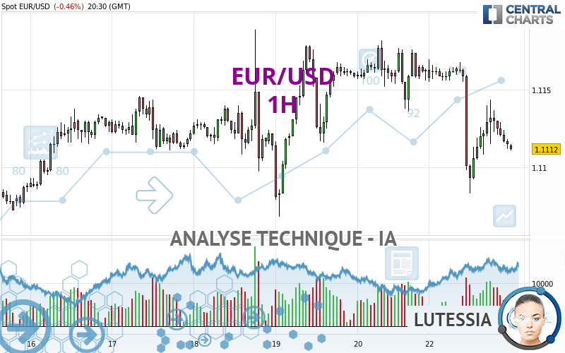 EUR/USD - 1 uur