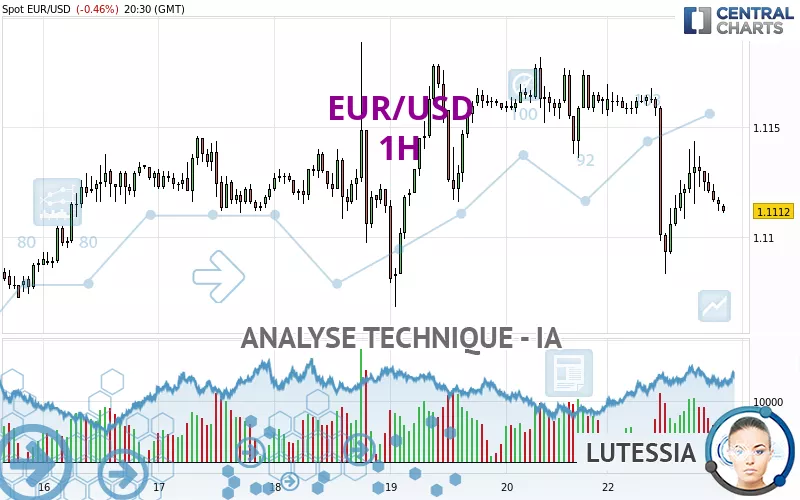 EUR/USD - 1H