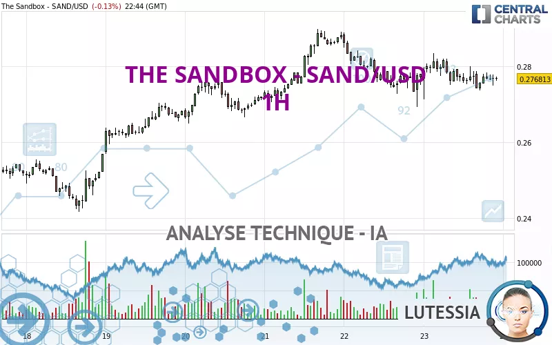 THE SANDBOX - SAND/USD - 1 uur