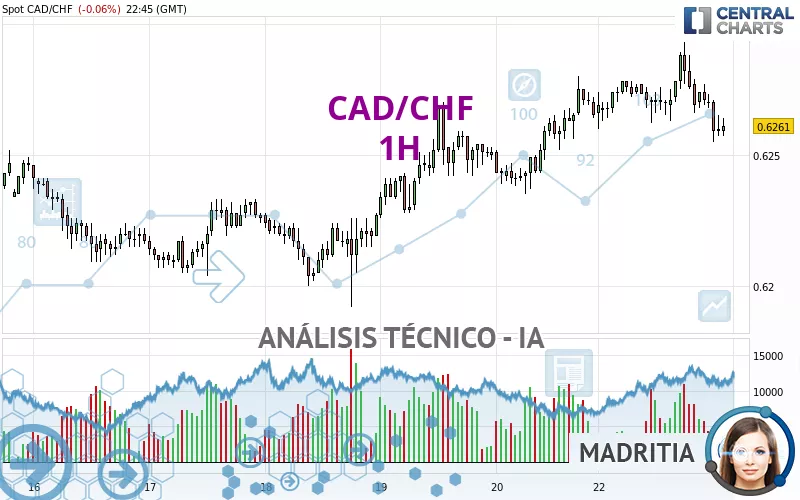 CAD/CHF - 1H