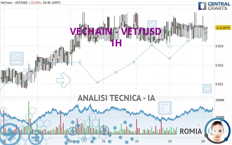 VECHAIN - VET/USD - 1H