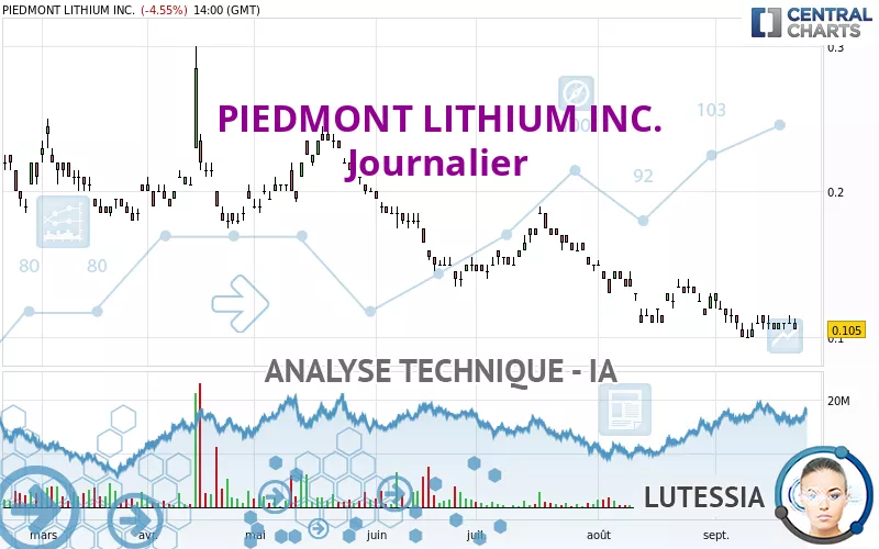 PIEDMONT LITHIUM INC. - Journalier