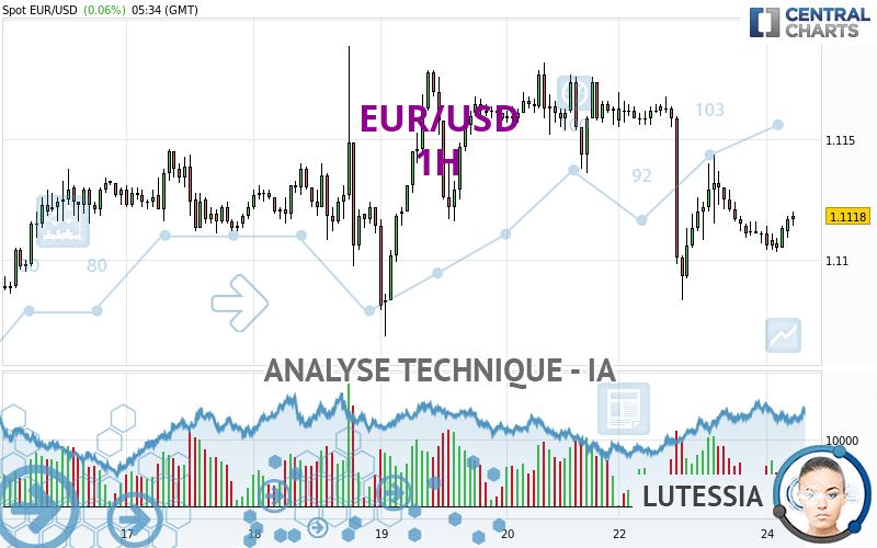 EUR/USD - 1H