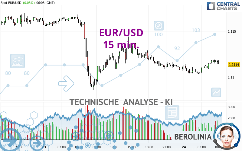 EUR/USD - 15 min.