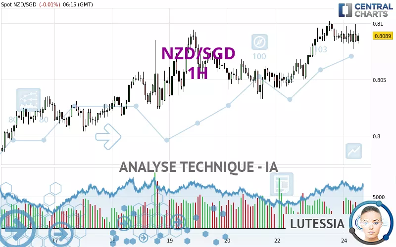 NZD/SGD - 1H