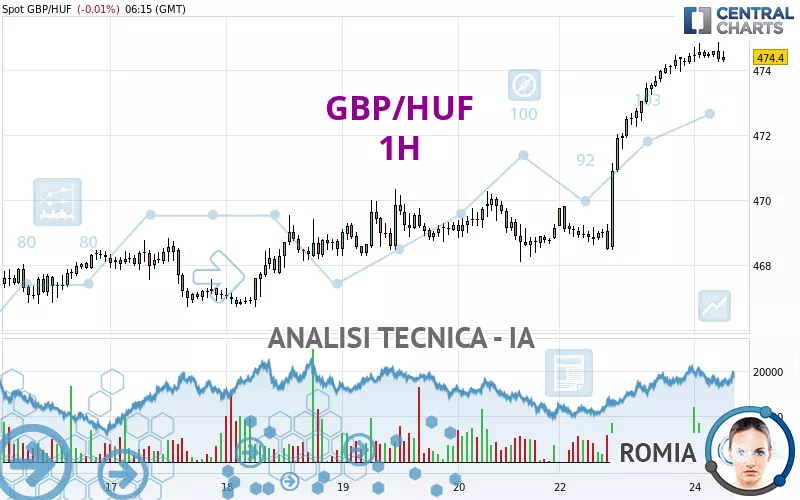 GBP/HUF - 1H