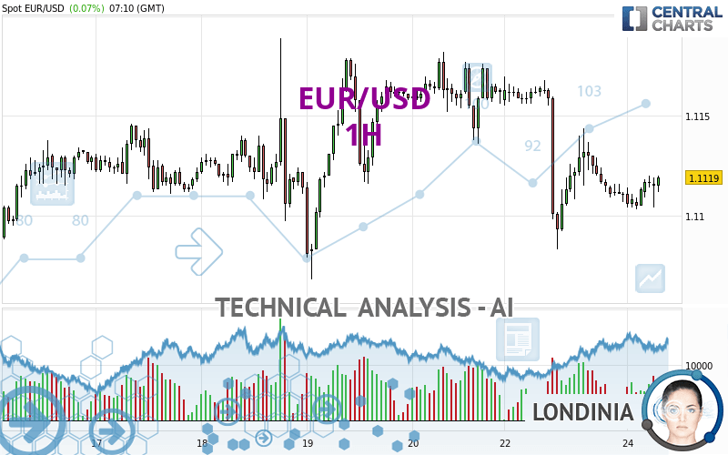 EUR/USD - 1H