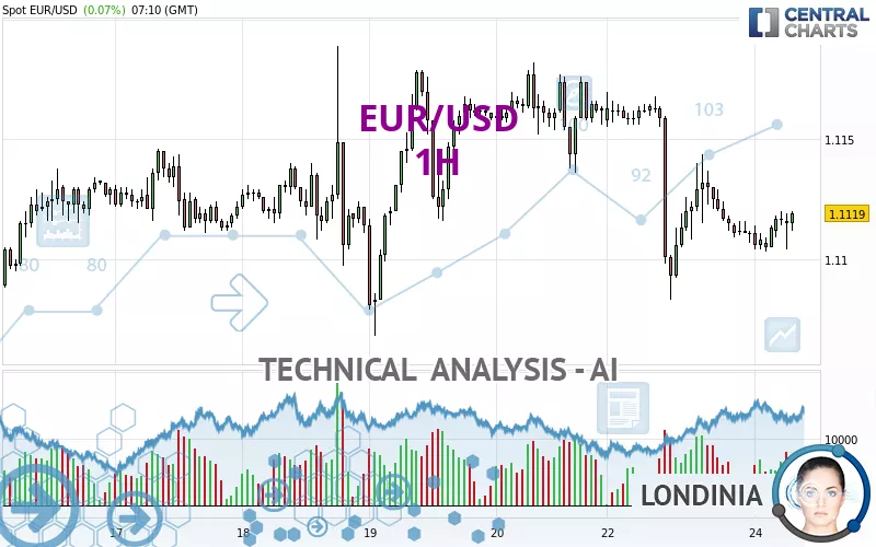 EUR/USD - 1H