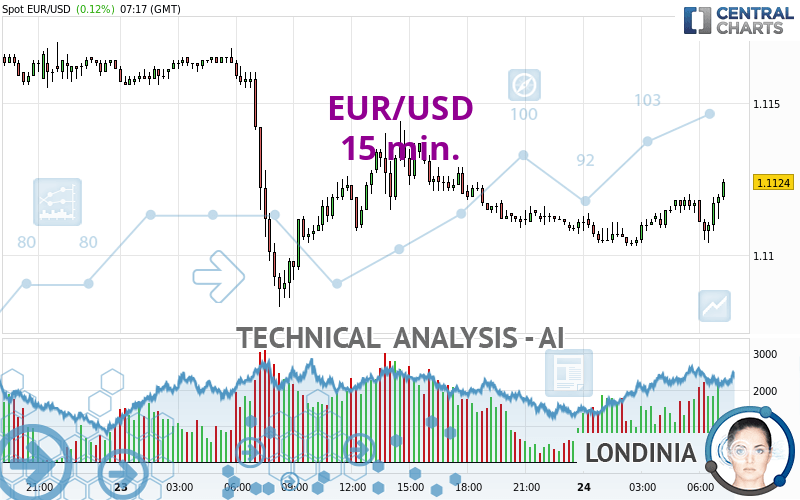 EUR/USD - 15 min.