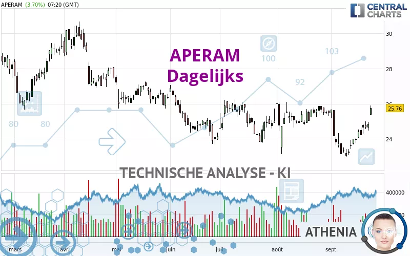 APERAM - Dagelijks