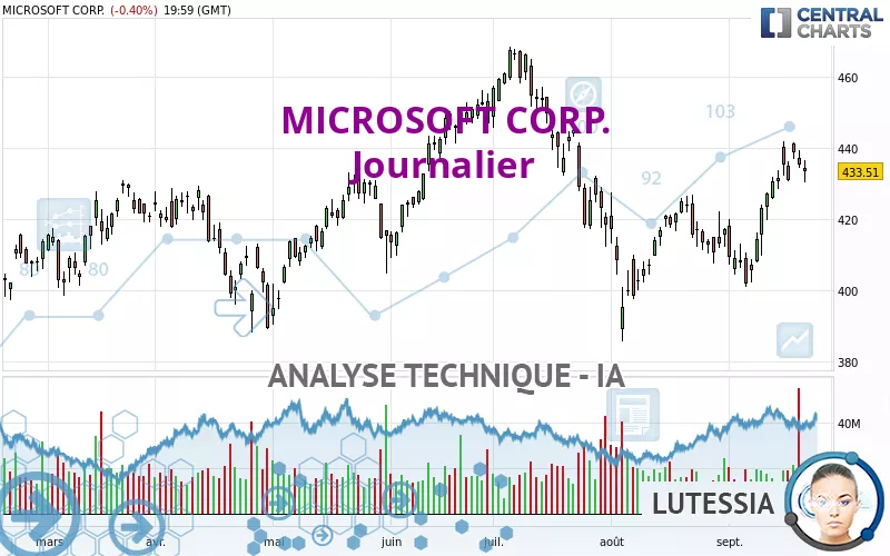 MICROSOFT CORP. - Journalier