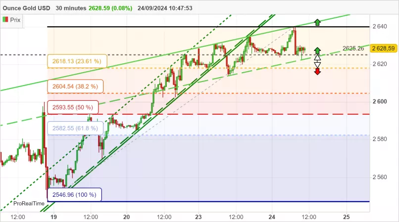 GOLD - USD - 30 min.