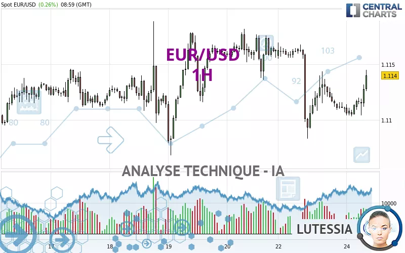 EUR/USD - 1H