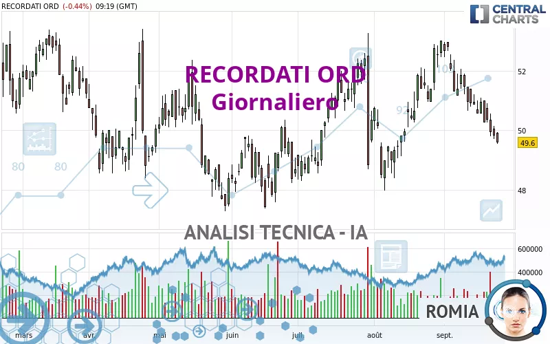 RECORDATI ORD - Giornaliero