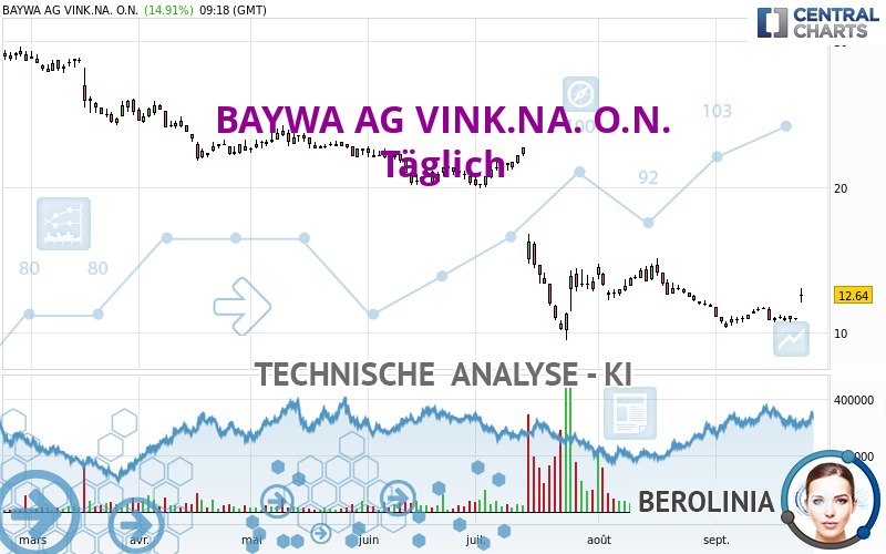 BAYWA AG VINK.NA. O.N. - Daily