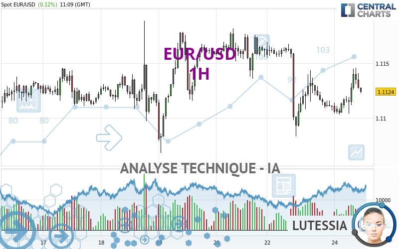 EUR/USD - 1 uur