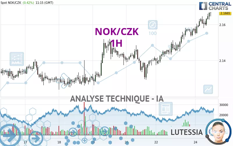 NOK/CZK - 1H