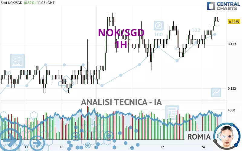 NOK/SGD - 1H