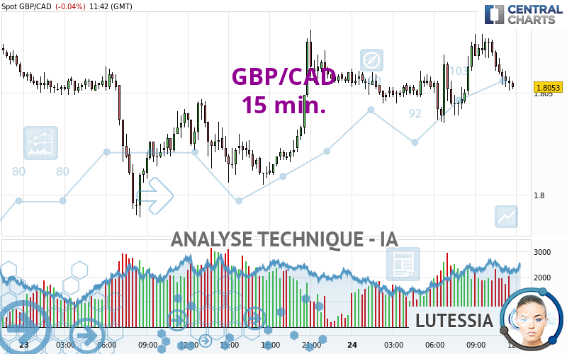 GBP/CAD - 15 min.