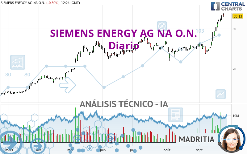 SIEMENS ENERGY AG NA O.N. - Giornaliero