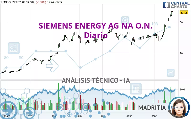 SIEMENS ENERGY AG NA O.N. - Täglich