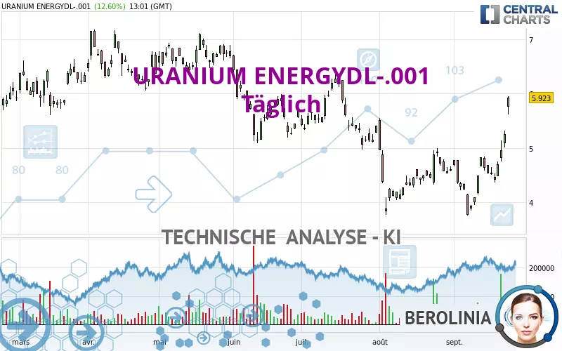 URANIUM ENERGYDL-.001 - Täglich