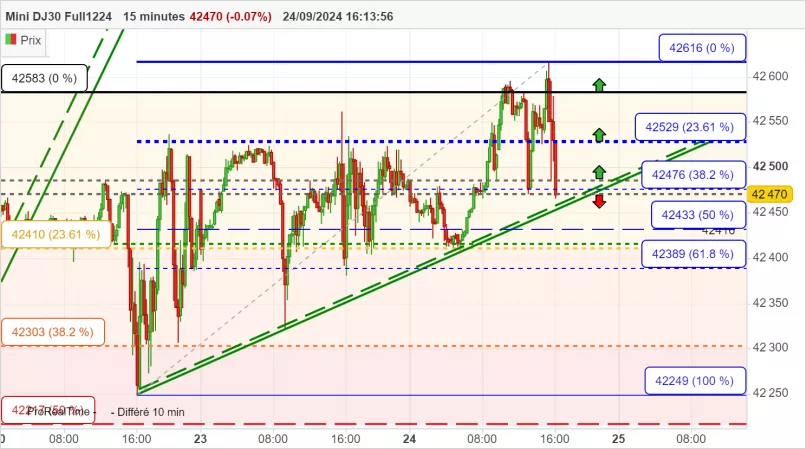 DOW JONES - MINI DJ30 FULL1224 - 15 min.