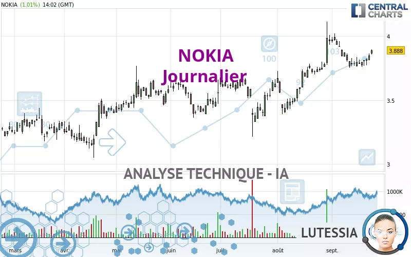 NOKIA - Journalier