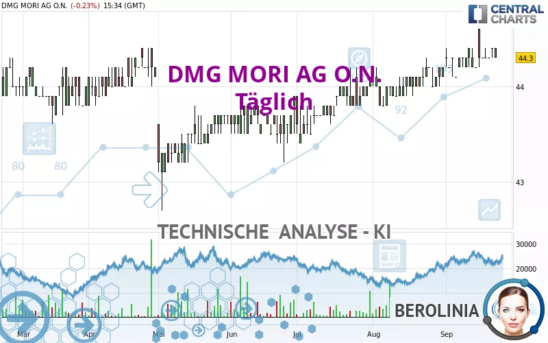 DMG MORI AG O.N. - Täglich