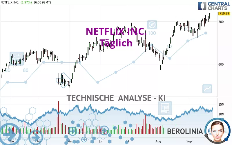 NETFLIX INC. - Täglich