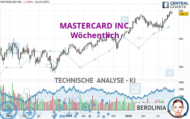 MASTERCARD INC. - Wöchentlich