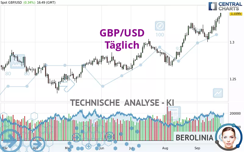 GBP/USD - Täglich