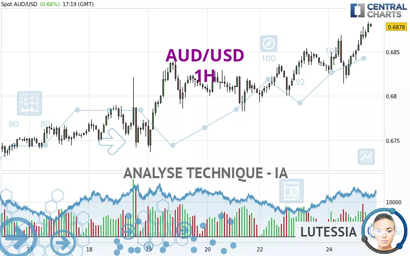 AUD/USD - 1 Std.