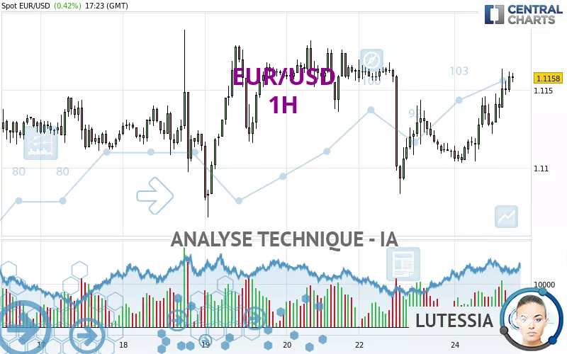 EUR/USD - 1H