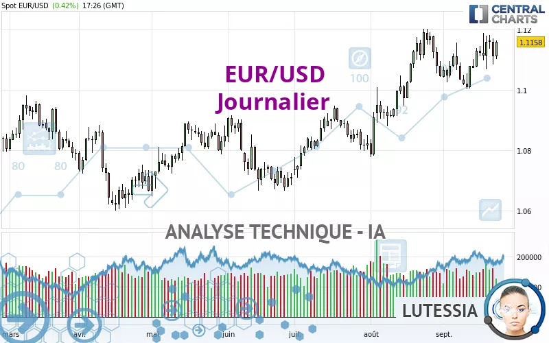 EUR/USD - Journalier