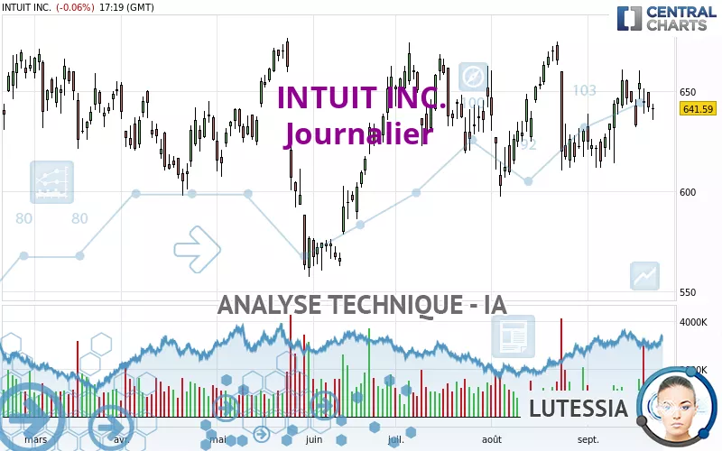 INTUIT INC. - Daily