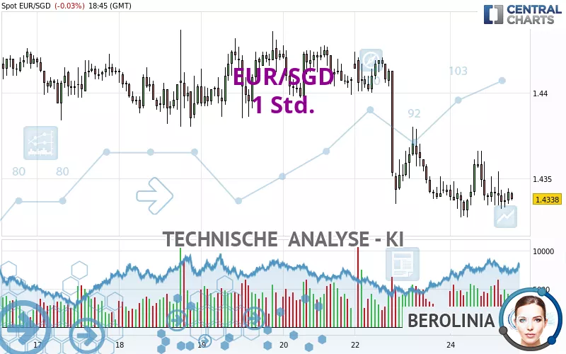 EUR/SGD - 1 Std.