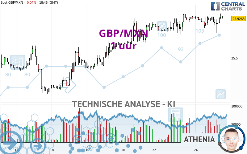 GBP/MXN - 1H