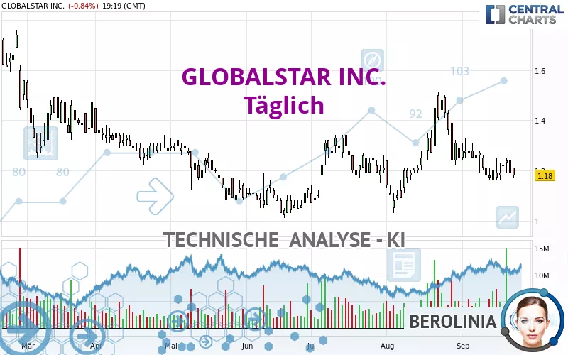 GLOBALSTAR INC. - Täglich