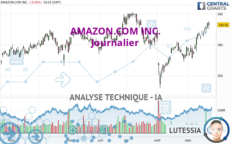 AMAZON.COM INC. - Daily