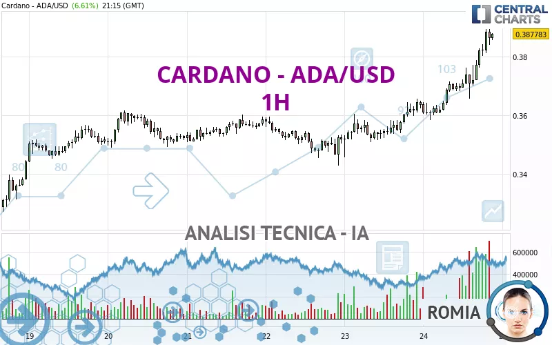 CARDANO - ADA/USD - 1H