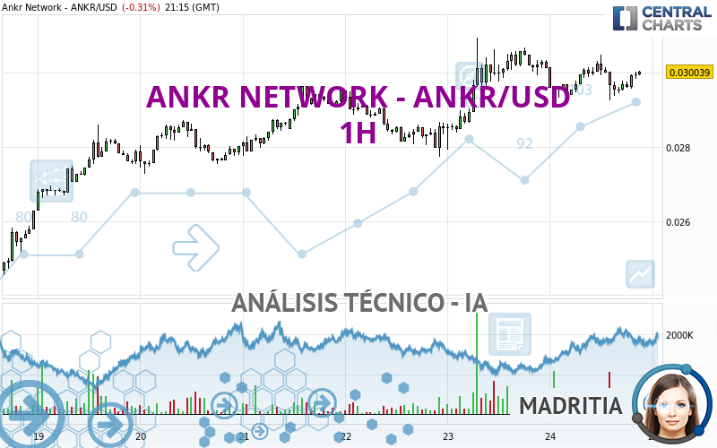 ANKR NETWORK - ANKR/USD - 1H